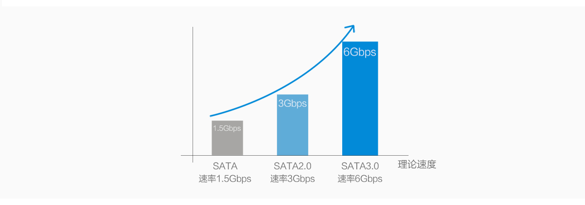 Orico 2.5寸全铝硬盘盒,新一代SATA3.0硬盘接口，高速如飞 6Gbps